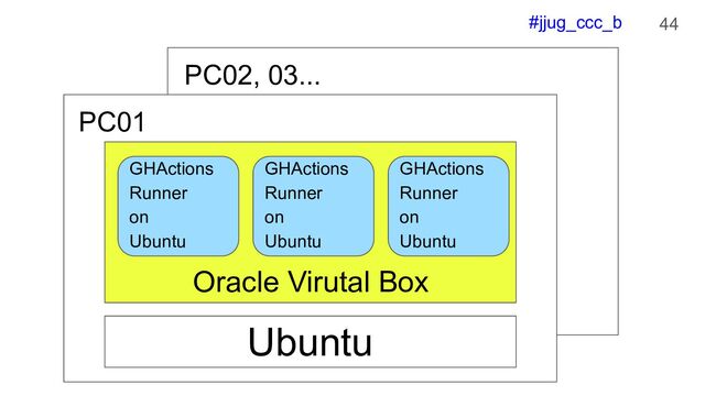 #jjug_ccc_b
PC02, 03...
44
Ubuntu
GHActions
Runner
on
Ubuntu
Oracle Virutal Box
GHActions
Runner
on
Ubuntu
GHActions
Runner
on
Ubuntu
PC01

