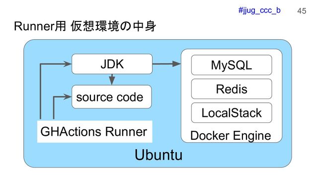 #jjug_ccc_b
Runner用 仮想環境の中身
45
Ubuntu
GHActions Runner
source code
JDK
Docker Engine
MySQL
Redis
LocalStack
