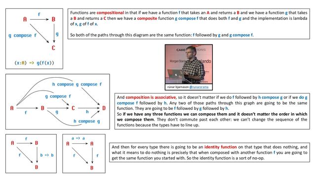 Functions are compositional in that if we have a function f that takes an A and returns a B and we have a function g that takes
a B and returns a C then we have a composite function g compose f that does both f and g and the implementation is lambda
of x, g of f of x.
So both of the paths through this diagram are the same function: f followed by g and g compose f.
And composition is associative, so it doesn’t matter if we do f followed by h compose g or if we do g
compose f followed by h. Any two of those paths through this graph are going to be the same
function. They are going to be f followed by g followed by h.
So if we have any three functions we can compose them and it doesn’t matter the order in which
we compose them. They don’t commute past each other: we can’t change the sequence of the
functions because the types have to line up.
And then for every type there is going to be an identity function on that type that does nothing, and
what it means to do nothing is precisely that when composed with another function f you are going to
get the same function you started with. So the identity function is a sort of no-op.
rúnar bjarnason @runarorama
