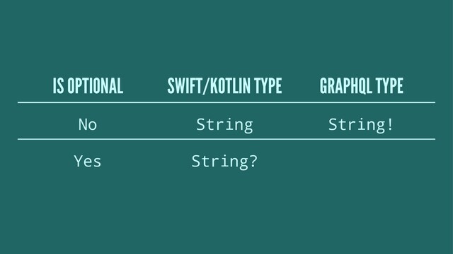 IS OPTIONAL SWIFT/KOTLIN TYPE GRAPHQL TYPE
No String String!
Yes String?

