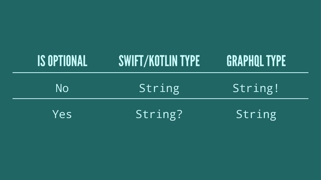 IS OPTIONAL SWIFT/KOTLIN TYPE GRAPHQL TYPE
No String String!
Yes String? String
