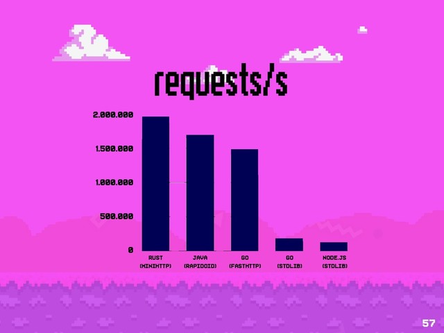 requests/s
57
2.000.000
1.500.000
1.000.000
500.000
0
Rust 
(minihttp)
java 
(rapidoid)
go 
(fasthttp)
go 
(stdlib)
node.js 
(stdlib)
