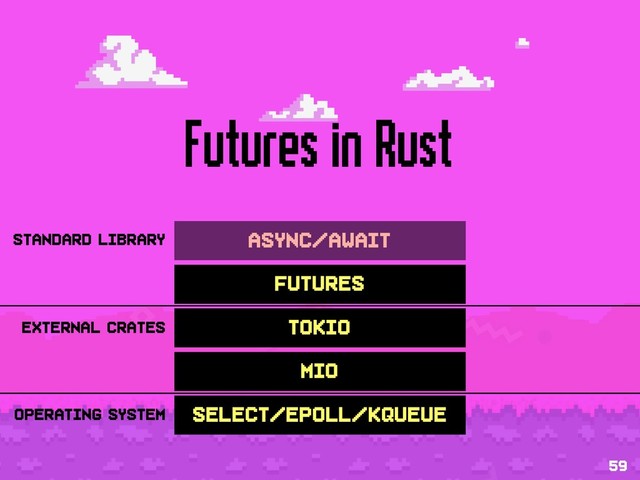 Futures in Rust
59
mio
tokio
futures
async/await
select/epoll/kqueue
Operating system
external crates
standard library
