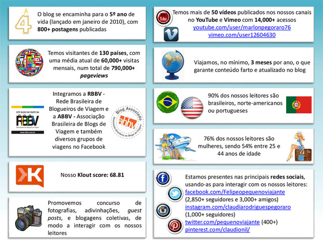 O blog se encaminha para o 5º ano de
vida (lançado em janeiro de 2010), com
800+ postagens publicadas
Temos visitantes de 130 países, com
uma média atual de 60,000+ visitas
mensais, num total de 790,000+
pageviews
Temos mais de 50 vídeos publicados nos nossos canais
no YouTube e Vimeo com 14,000+ acessos
youtube.com/user/marlonpegoraro76
vimeo.com/user12604630
Nosso Klout score: 68.81
Integramos a RBBV -
Rede Brasileira de
Blogueiros de Viagem e
a ABBV - Associação
Brasileira de Blogs de
Viagem e também
diversos grupos de
viagens no Facebook
Viajamos, no mínimo, 3 meses por ano, o que
garante conteúdo farto e atualizado no blog
90% dos nossos leitores são
brasileiros, norte-americanos
ou portugueses
76% dos nossos leitores são
mulheres, sendo 54% entre 25 e
44 anos de idade
Estamos presentes nas principais redes sociais,
usando-as para interagir com os nossos leitores:
facebook.com/Felipeopequenoviajante
(2,850+ seguidores e 3,000+ amigos)
instagram.com/claudiarodriguespegoraro
(1,000+ seguidores)
twitter.com/pequenoviajante (400+)
pinterest.com/claudionil/
Promovemos concurso de
fotografias, adivinhações, guest
posts, e blogagens coletivas, de
modo a interagir com os nossos
leitores
