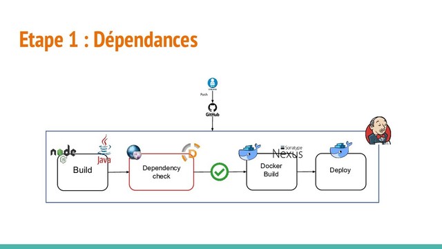 Etape 1 : Dépendances
Push
Build Docker
Build
Deploy
Dependency
check
