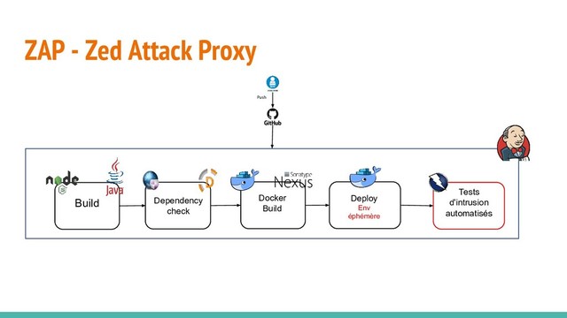 ZAP - Zed Attack Proxy
Push
Build Docker
Build
Deploy
Env
éphémère
Dependency
check
Test
Tests
d'intrusion
automatisés
