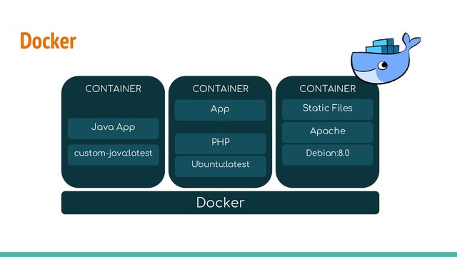 Docker
Docker
CONTAINER
Java App
custom-java:latest
CONTAINER
PHP
Ubuntu:latest
CONTAINER
Static Files
Debian:8.0
App
.
.
.
Apache
