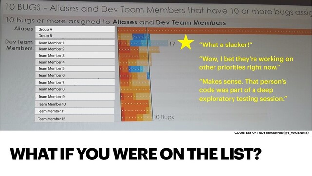 COURTESY OF TROY MAGENNIS (@T_MAGENNIS)
WHAT IF YOU WERE ON THE LIST?
“What a slacker!”
“Wow, I bet they’re working on
other priorities right now.”
“Makes sense. That person’s
code was part of a deep
exploratory testing session.”
Group A
Team Member 1
Team Member 3
Team Member 5
Team Member 7
Team Member 9
Team Member 11
Group B
Team Member 2
Team Member 4
Team Member 6
Team Member 8
Team Member 10
Team Member 12
