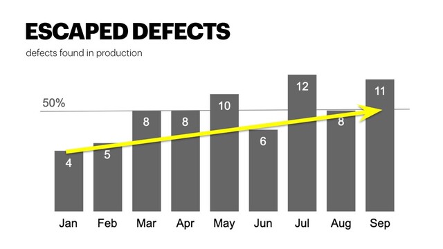 defects found in production
ESCAPED DEFECTS
