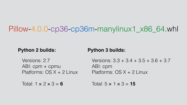 Pillow-4.0.0-cp36-cp36m-manylinux1_x86_64.whl
Python 2 builds: Python 3 builds:
Versions: 2.7
ABI: cpm + cpmu
Platforms: OS X + 2 Linux
Total: 1 ×2 × 3 = 6
Versions: 3.3 + 3.4 + 3.5 + 3.6 + 3.7
ABI: cpm
Platforms: OS X + 2 Linux
Total: 5 ×1 × 3 = 15
