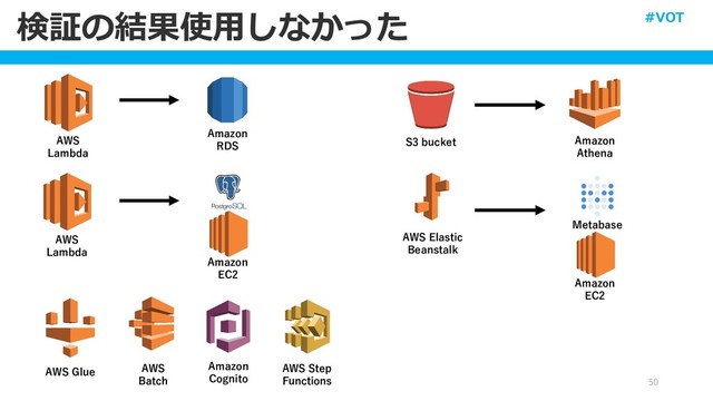 検証の結果使用しなかった
50
AWS Glue
Amazon
RDS
AWS
Lambda
AWS
Lambda
Amazon
EC2
S3 bucket Amazon
Athena
AWS Elastic
Beanstalk
Amazon
EC2
Metabase
AWS
Batch
Amazon
Cognito
AWS Step
Functions
#VOT
