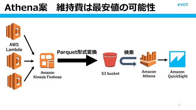 Athena案 維持費は最安値の可能性
51
Amazon
Kinesis Firehose
S3 bucket
AWS
Lambda
Parquet形式変換
Amazon
Athena
検索
#VOT
Amazon
QuickSight
