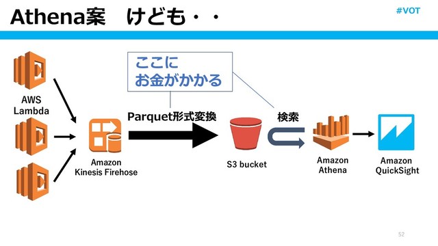 Athena案 けども・・
52
Amazon
Kinesis Firehose
S3 bucket
AWS
Lambda
Parquet形式変換
Amazon
Athena
ここに
お金がかかる
検索
#VOT
Amazon
QuickSight

