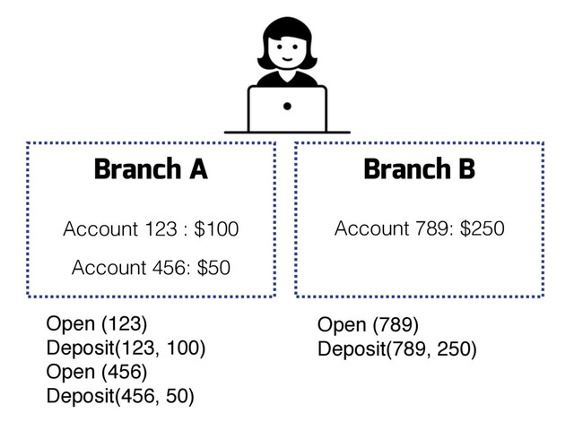 Branch A Branch B
Account 123 : $100
Account 456: $50
Account 789: $250
Open (123)
Deposit(123, 100)
Open (456)
Deposit(456, 50)
Open (789)
Deposit(789, 250)
