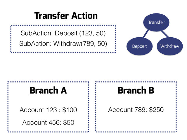Branch B
Account 789: $250
Branch A
Account 123 : $100
Account 456: $50
SubAction: Deposit (123, 50)
Transfer Action
SubAction: Withdraw(789, 50)
Transfer
Deposit Withdraw
