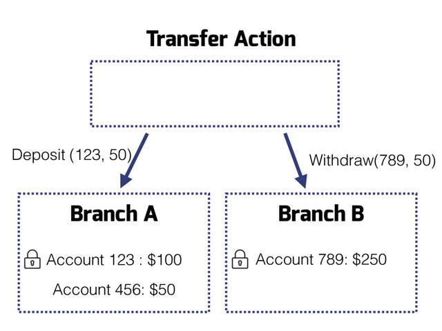Branch B
Account 789: $250
Branch A
Account 123 : $100
Account 456: $50
Deposit (123, 50)
Transfer Action
Withdraw(789, 50)

