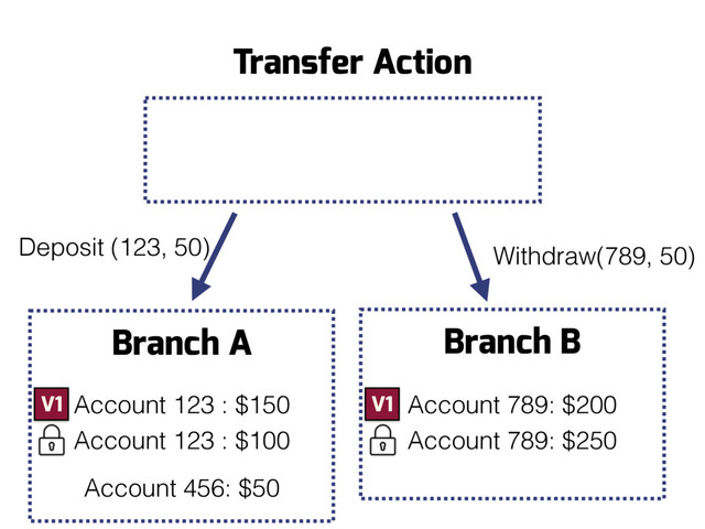Branch B
Account 789: $250
Branch A
Account 123 : $100
Account 456: $50
Deposit (123, 50)
Transfer Action
Withdraw(789, 50)
Account 123 : $150 Account 789: $200
V1 V1
