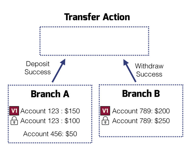 Branch B
Account 789: $250
Branch A
Account 123 : $100
Account 456: $50
Deposit
Success
Transfer Action
Withdraw
Success
Account 123 : $150 Account 789: $200
V1 V1
