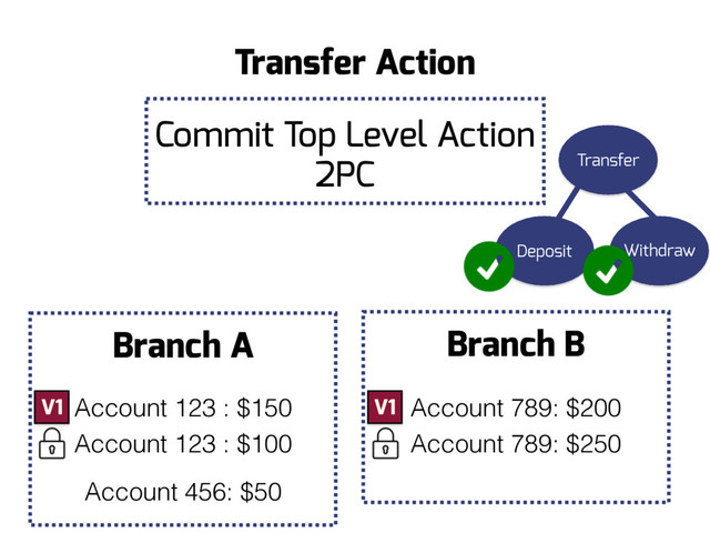 Branch B
Account 789: $250
Branch A
Account 123 : $100
Account 456: $50
Transfer Action
Account 123 : $150 Account 789: $200
V1 V1
Commit Top Level Action
2PC Transfer
Deposit Withdraw
