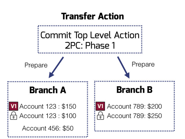 Branch B
Branch A
Prepare
Transfer Action
Prepare
Commit Top Level Action
2PC: Phase 1
V1 V1
Account 789: $250
Account 123 : $100
Account 456: $50
Account 123 : $150 Account 789: $200
