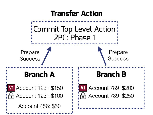 Branch B
Branch A
Prepare
Success
Transfer Action
Prepare
Success
Commit Top Level Action
2PC: Phase 1
V1 V1
Account 789: $250
Account 123 : $100
Account 456: $50
Account 123 : $150 Account 789: $200
