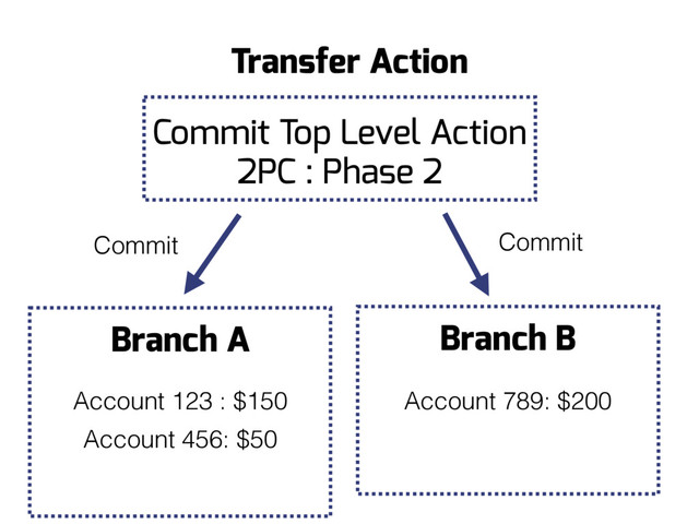 Branch B
Branch A
Account 456: $50
Commit
Transfer Action
Commit
Account 123 : $150 Account 789: $200
Commit Top Level Action
2PC : Phase 2
