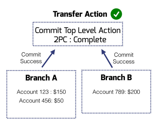 Branch B
Branch A
Account 456: $50
Commit
Success
Transfer Action
Commit
Success
Account 123 : $150 Account 789: $200
Commit Top Level Action
2PC : Complete
