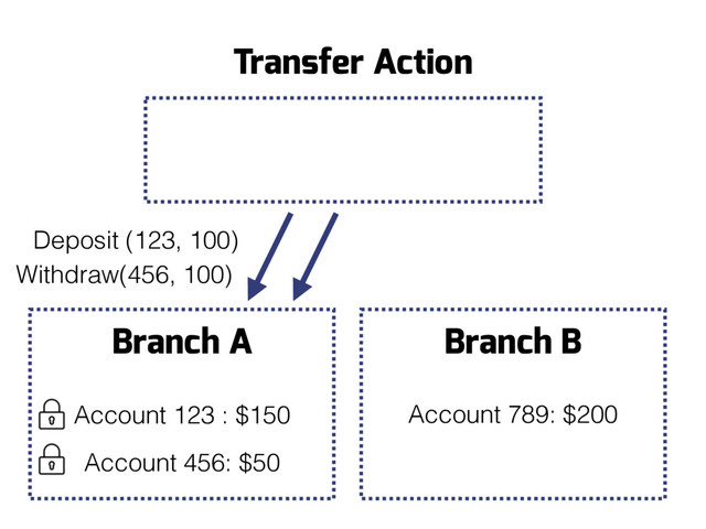 Branch B
Account 789: $200
Branch A
Account 123 : $150
Account 456: $50
Deposit (123, 100)
Transfer Action
Withdraw(456, 100)
