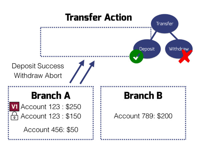Branch B
Account 789: $200
Branch A
Account 123 : $150
Account 456: $50
Deposit Success
Transfer Action
Withdraw Abort
V1 Account 123 : $250
Transfer
Deposit Withdraw

