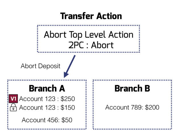 Branch B
Account 789: $200
Branch A
Account 123 : $150
Account 456: $50
Abort Deposit
Transfer Action
V1 Account 123 : $250
Abort Top Level Action
2PC : Abort
