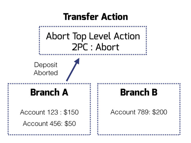 Branch B
Account 789: $200
Branch A
Account 123 : $150
Account 456: $50
Deposit
Aborted
Transfer Action
Abort Top Level Action
2PC : Abort
