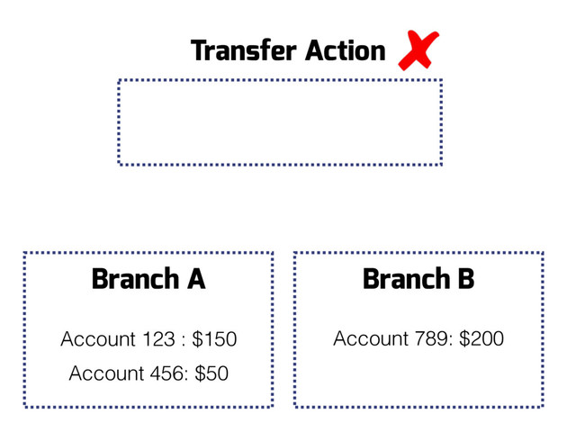 Branch B
Account 789: $200
Branch A
Account 123 : $150
Account 456: $50
Transfer Action
