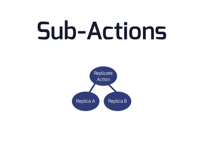 Sub-Actions
Replicate
Action
Replica A Replica B
