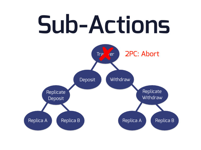 Sub-Actions
Replicate
Deposit
Replica A Replica B
Transfer
Deposit Withdraw
Replicate
Withdraw
Replica A Replica B
2PC: Abort
