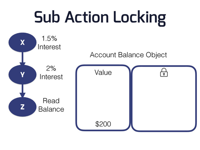 Sub Action Locking
Account Balance Object
$200
Value
X
Y
Z
1.5%
Interest
2%
Interest
Read
Balance
