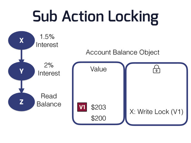 Account Balance Object
$200
V1 $203
Value
X
Y
Z
1.5%
Interest
2%
Interest
Read
Balance
X: Write Lock (V1)
Sub Action Locking

