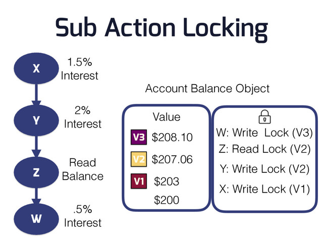 Account Balance Object
$200
V1 $203
V2
V3
$207.06
$208.10
Value
X
Y
Z
W
1.5%
Interest
2%
Interest
Read
Balance
.5%
Interest
X: Write Lock (V1)
Y: Write Lock (V2)
Z: Read Lock (V2)
W: Write Lock (V3)
Sub Action Locking
