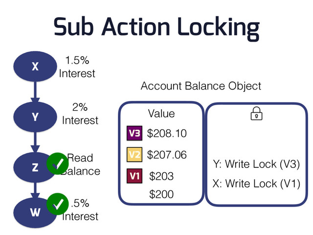 Account Balance Object
$200
V1 $203
X: Write Lock (V1)
V2
V3
$207.06
$208.10
Value
Y: Write Lock (V3)
X
Y
Z
W
1.5%
Interest
2%
Interest
Read
Balance
.5%
Interest
Sub Action Locking

