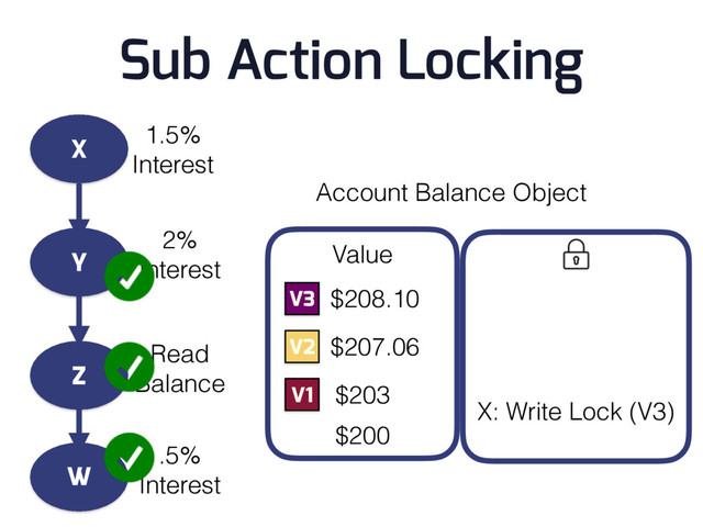 Account Balance Object
$200
V1 $203
X: Write Lock (V3)
V2
V3
$207.06
$208.10
Value
X
Y
Z
W
1.5%
Interest
2%
Interest
Read
Balance
.5%
Interest
Sub Action Locking
