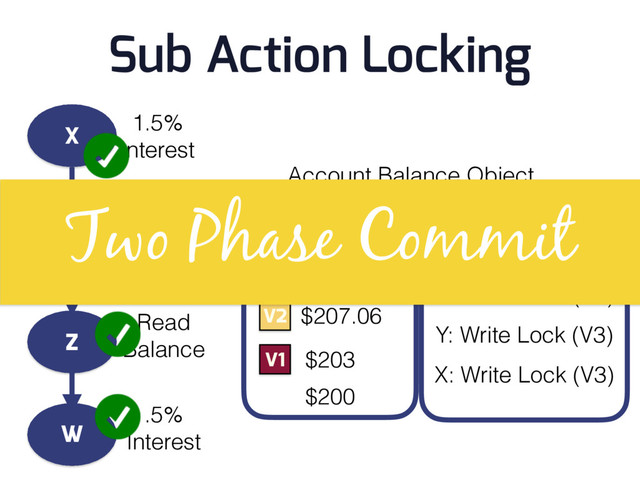Account Balance Object
$200
V1 $203
X: Write Lock (V3)
V2
V3
$207.06
$208.10
Value
Y: Write Lock (V3)
Z: Write Lock (V3)
X
Y
Z
W
1.5%
Interest
2%
Interest
Read
Balance
.5%
Interest
Sub Action Locking
Two Phase Commit
