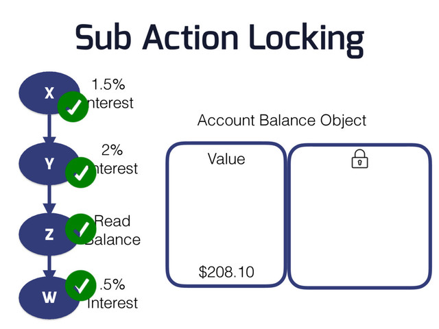 Account Balance Object
$208.10
Value
X
Y
Z
W
1.5%
Interest
2%
Interest
Read
Balance
.5%
Interest
Sub Action Locking
