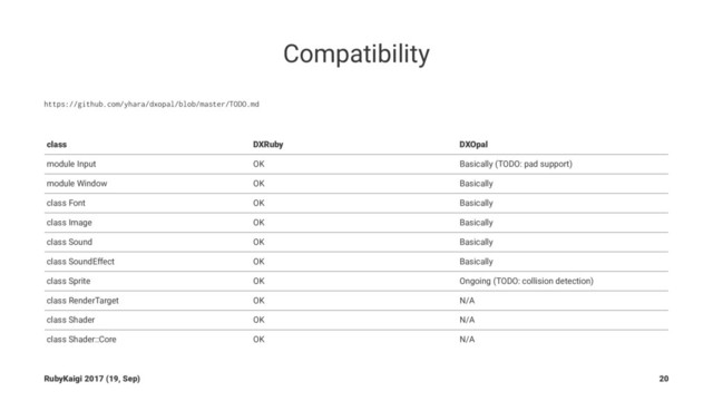 Compatibility
https://github.com/yhara/dxopal/blob/master/TODO.md
class DXRuby DXOpal
module Input OK Basically (TODO: pad support)
module Window OK Basically
class Font OK Basically
class Image OK Basically
class Sound OK Basically
class SoundEffect OK Basically
class Sprite OK Ongoing (TODO: collision detection)
class RenderTarget OK N/A
class Shader OK N/A
class Shader::Core OK N/A
RubyKaigi 2017 (19, Sep) 20
