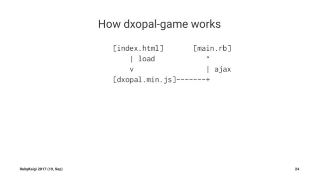 How dxopal-game works
[index.html] [main.rb]
| load ^
v | ajax
[dxopal.min.js]-------+
RubyKaigi 2017 (19, Sep) 24
