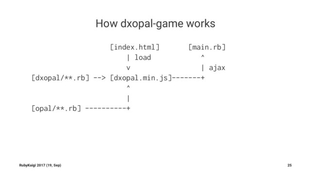 How dxopal-game works
[index.html] [main.rb]
| load ^
v | ajax
[dxopal/**.rb] --> [dxopal.min.js]-------+
^
|
[opal/**.rb] ----------+
RubyKaigi 2017 (19, Sep) 25
