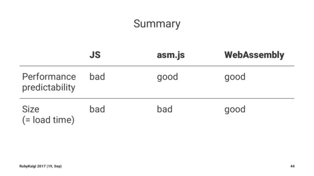 Summary
JS asm.js WebAssembly
Performance
predictability
bad good good
Size
(= load time)
bad bad good
RubyKaigi 2017 (19, Sep) 44
