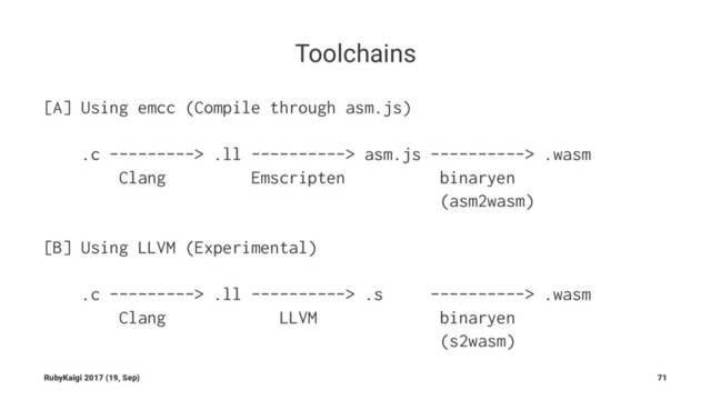 Toolchains
[A] Using emcc (Compile through asm.js)
.c ---------> .ll ----------> asm.js ----------> .wasm
Clang Emscripten binaryen
(asm2wasm)
[B] Using LLVM (Experimental)
.c ---------> .ll ----------> .s ----------> .wasm
Clang LLVM binaryen
(s2wasm)
RubyKaigi 2017 (19, Sep) 71
