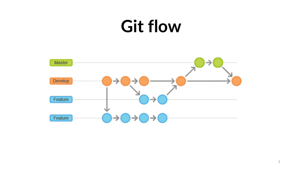 Git flow схема