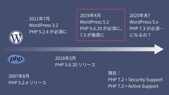 2011年7⽉ 
WordPress 3.2 
PHP 5.2.4 が必須に
2019年4⽉ 
WordPress 5.2 
PHP 5.6.20 が必須に、 
7.3 が推奨に
2020年末? 
WordPress 5.x 
PHP 7.3 が必須… 
になるの？
2007年8⽉ 
PHP 5.2.4 リリース
現在： 
PHP 7.2 = Security Support 
PHP 7.3 = Active Support
2016年3⽉ 
PHP 5.6.20 リリース
