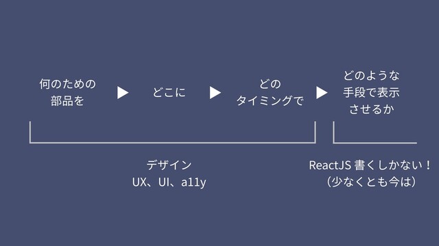 何のための 
部品を
どこに
どの 
タイミングで
どのような 
⼿段で表⽰ 
させるか
▶ ▶ ▶
ReactJS 書くしかない！ 
（少なくとも今は）
デザイン 
UX、UI、a11y
