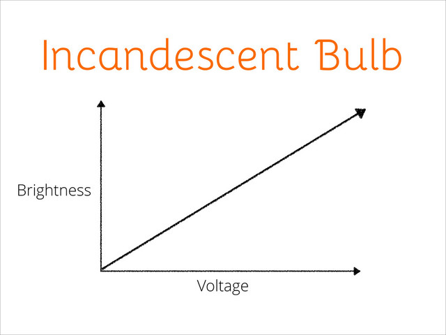 Incandescent Bulb
Voltage
Brightness

